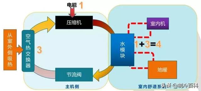 空氣能噴氣增焓原理，什么是空氣能熱泵噴氣增焓技術(shù)