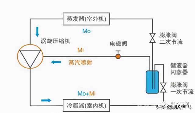 空氣能噴氣增焓原理，什么是空氣能熱泵噴氣增焓技術(shù)