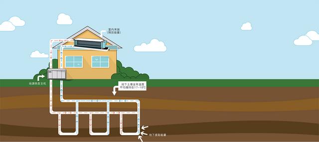 地源、水源、空氣源熱泵，怎么選？